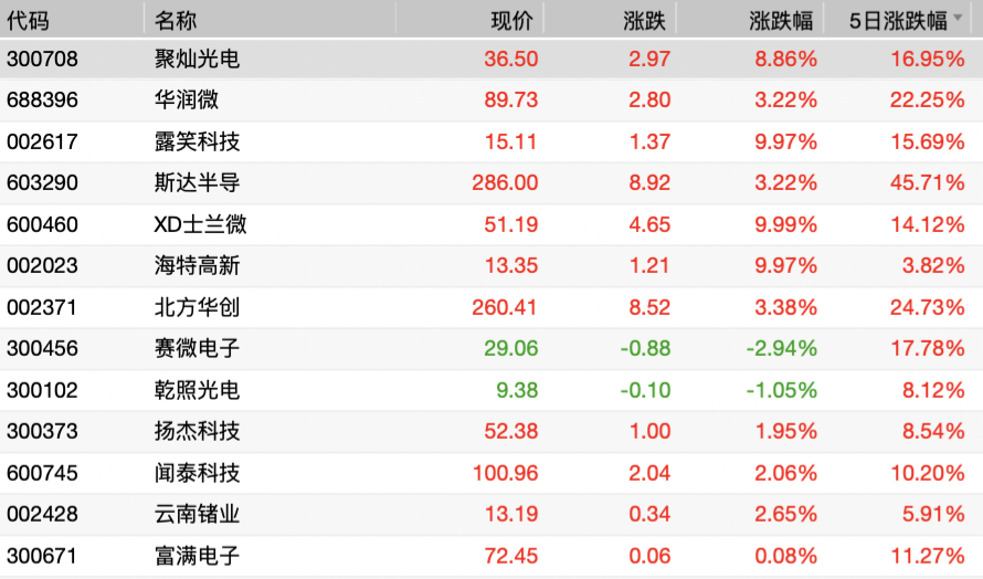 “第三代半导体飙涨 机构、资金近期青睐这些个股