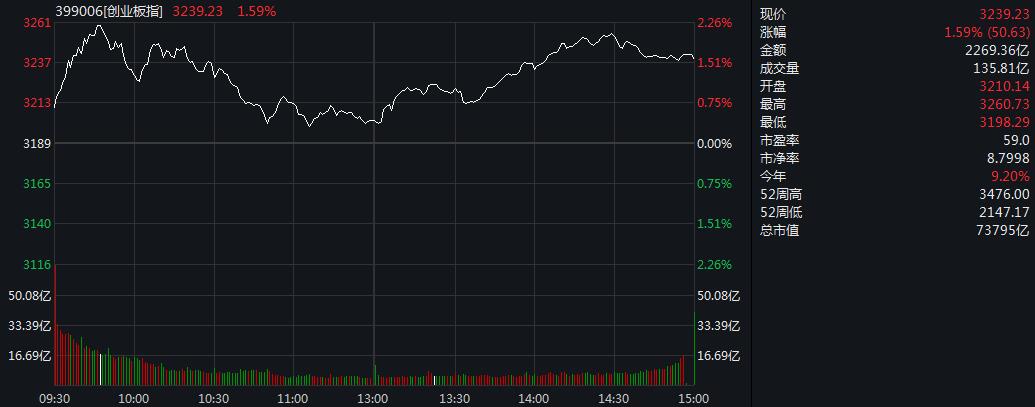 创业板指涨近1.6% 新能源车概念股掀涨停潮