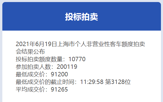 6月份沪牌拍卖结果公布，均价91265元，中标率5.4%