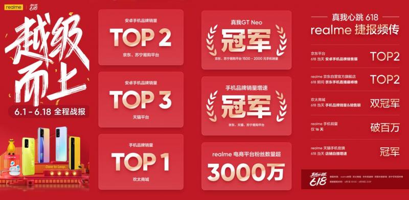realme真我618战报两大平台安卓手机销量top2