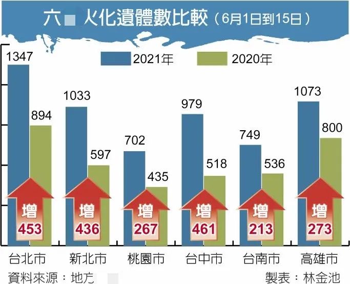 台湾6个城市火化遗体数比较（6月1日到15日）。图自中时新闻网