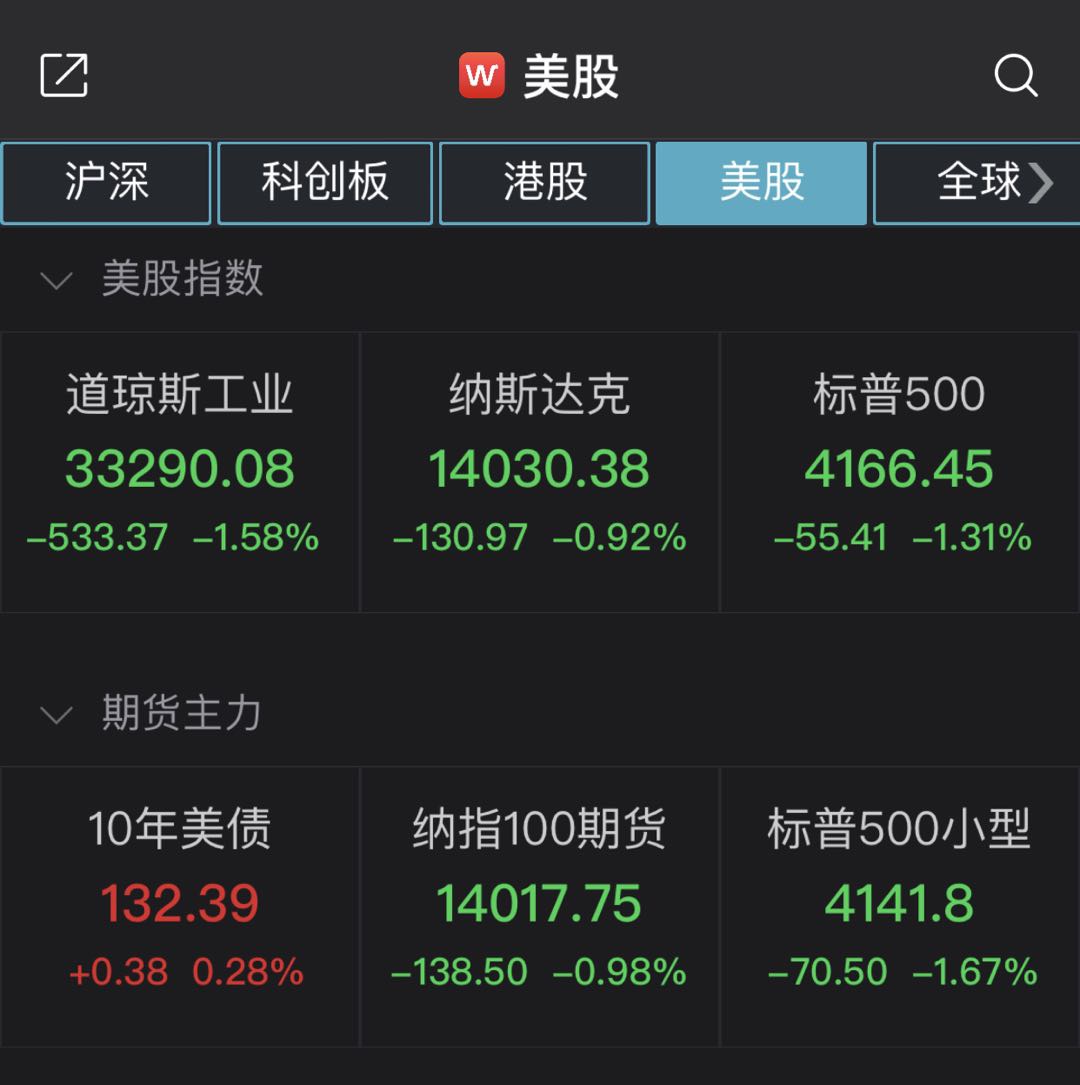 道指本周累跌3.45%，创2020年10月以来最大周跌幅