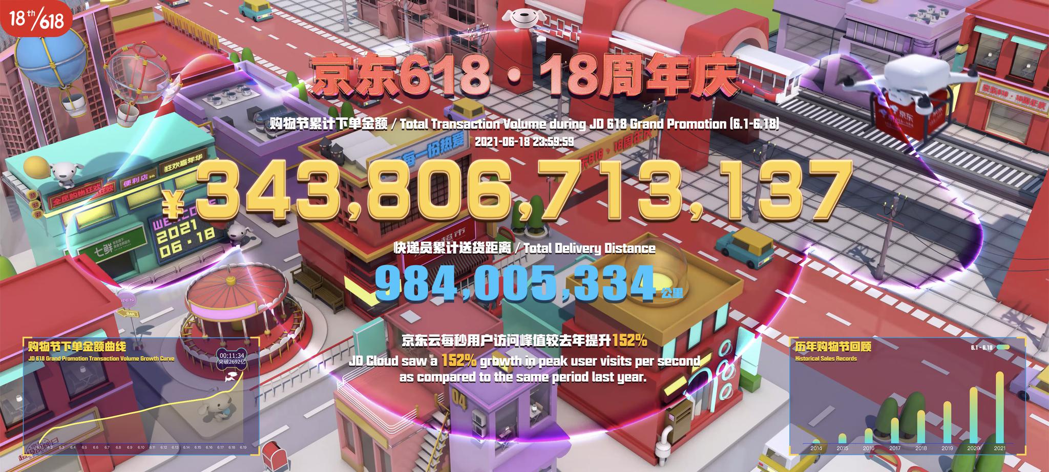 “3438亿元！京东618下单金额创新高 同比增27.7%