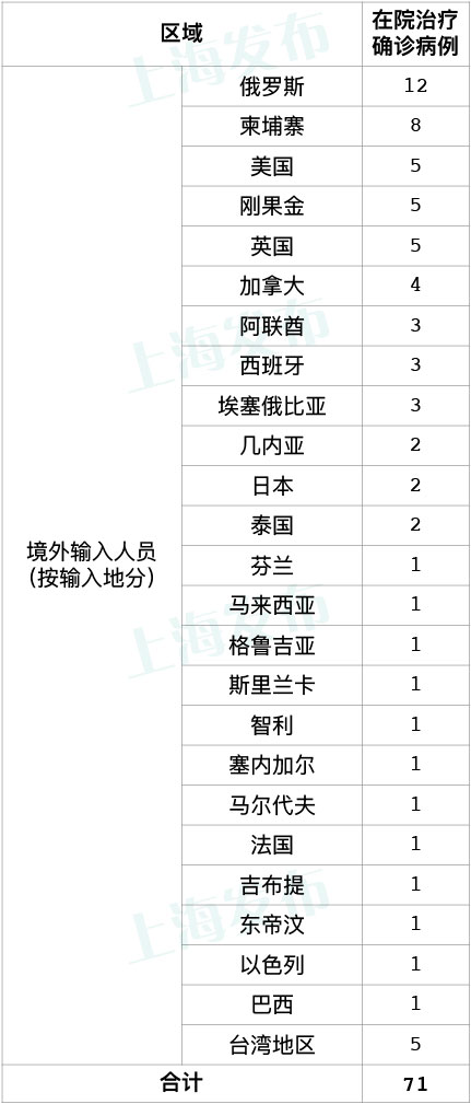 上海新增6例境外输入病例，已追踪同航班密切接触者143人