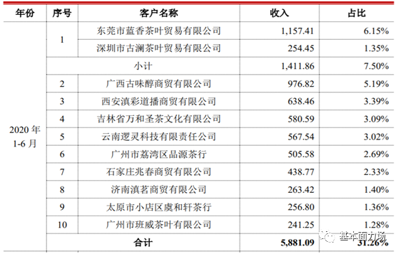 700万实缴资本换来5000万毛利，澜沧古茶前五大客户合计员工仅7人？