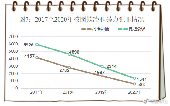 最高检：未成年人犯罪数量下降，涉未成年人性侵案仍多发高发