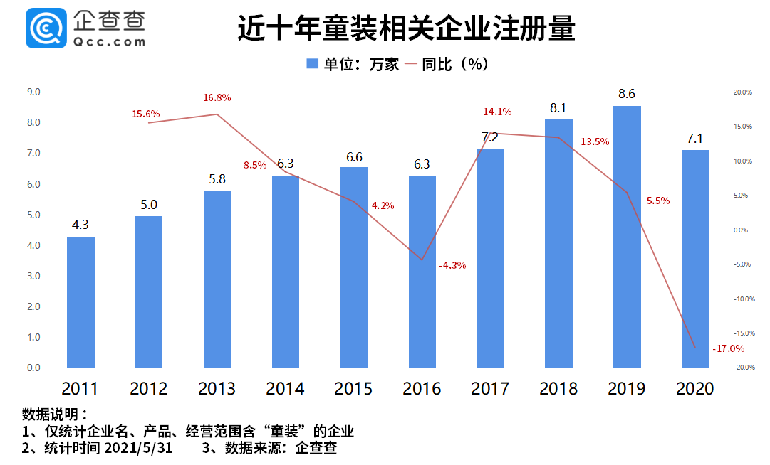 “宝贝经济”火热！前5月我国童装相关企业同比增长20.7%