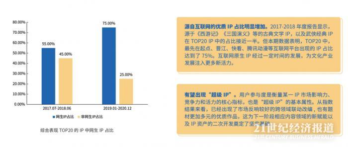 图：综合表现TOP20中网生IP占比