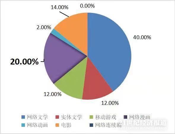 图：综合表现TOP50的IP原生类型占比（2019.01-2020.12）