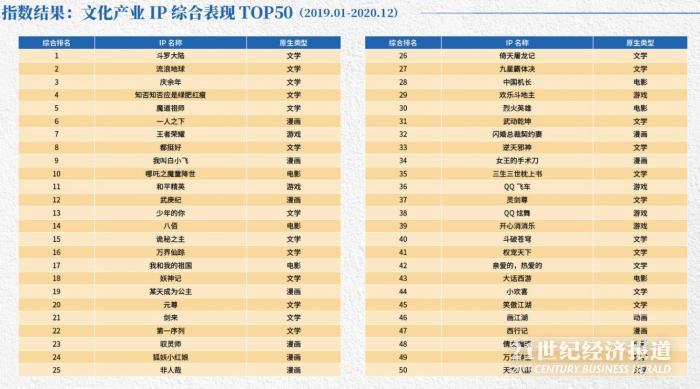 图：文化产业IP综合表现TOP50（2019.01-2020.12）（图源：《新华·文化产业IP指数报告（2021）》，下同）