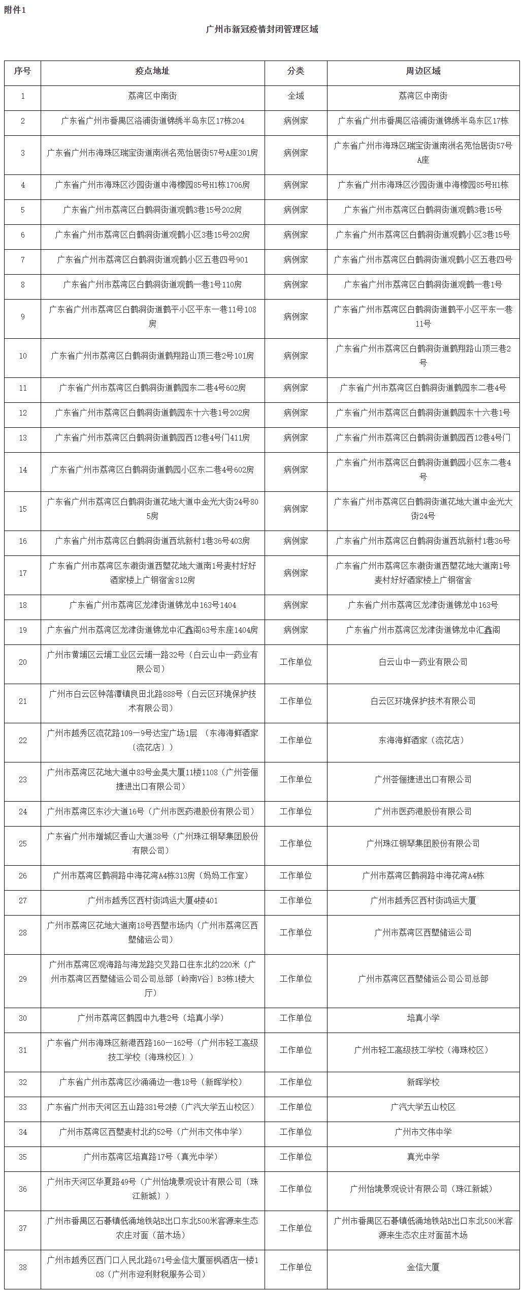 即日起，广州荔湾中南街全域及37个疫点实施封闭管理