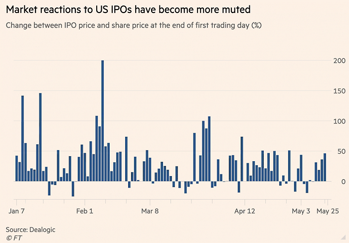 美股IPO市场“大降温” 上市首日股价平均涨幅腰斩