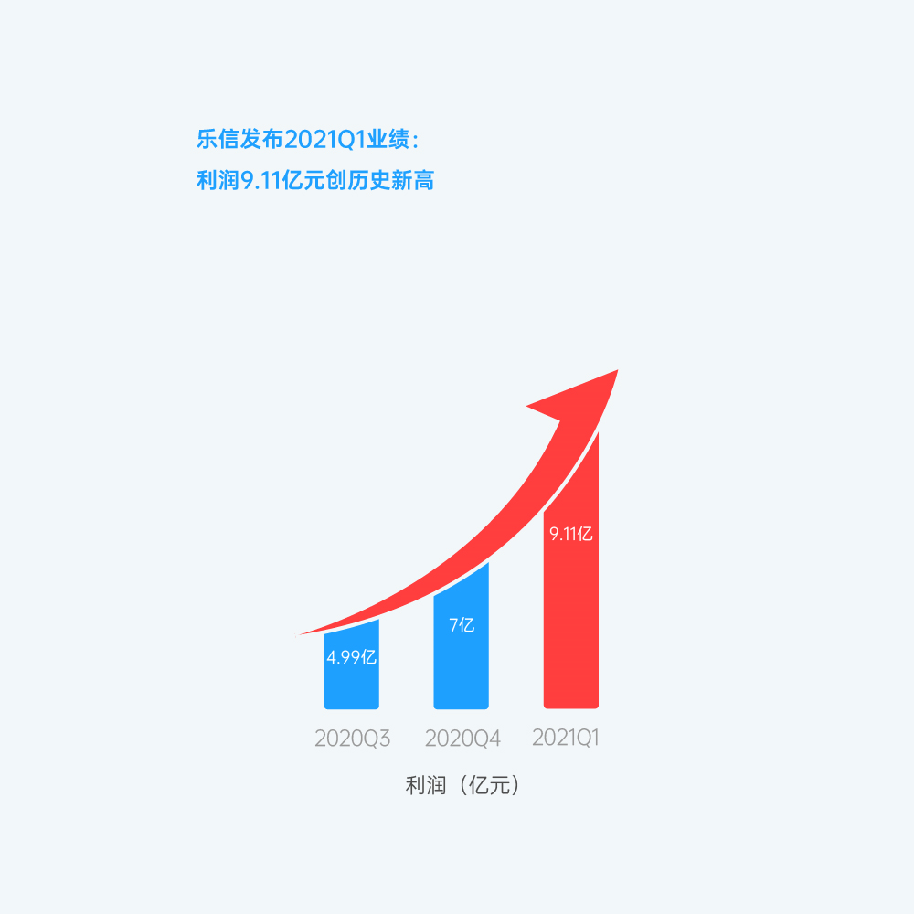 乐信q1财报新消费战略驱动高质量增长利润911亿元创历史新高