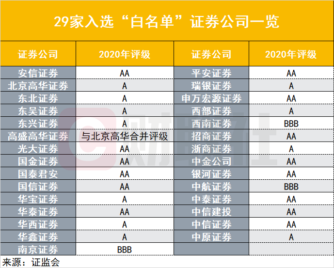 罕见20多家研报扎堆关注券商“白名单”！四个核心问题看“白名单”，倒逼风控或造就券业发展分水岭