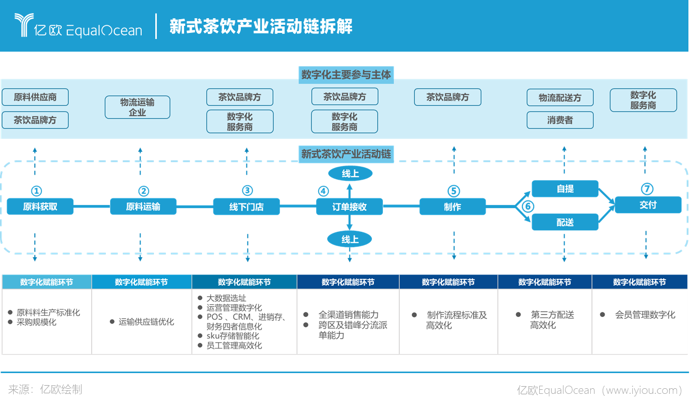 一杯数字化奶茶3500万私域流量