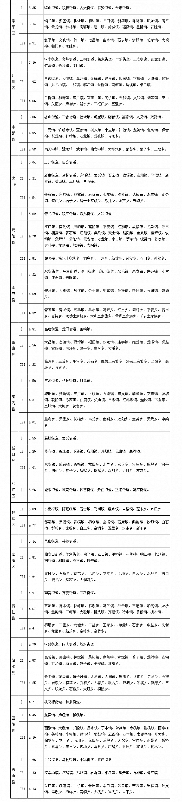 图片来源：重庆市政府官网截图