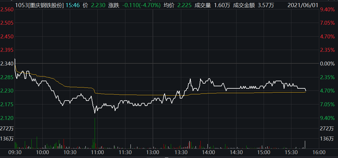 港股钢铁板块持续下挫 机构认为5月的高点或就是本轮钢价行情的高位