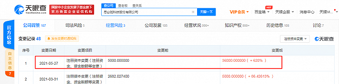 思必驰科技公司注册资本增幅620%，阿里、联想等为其股东