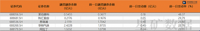 科创板两融余额合计655.73亿元，莱伯泰科较上一交易日变动率最大