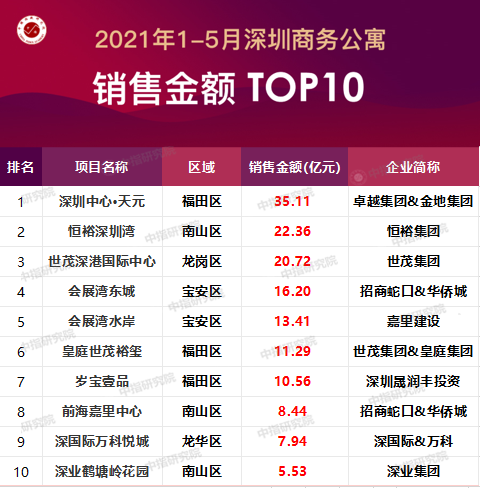 公寓排行榜_深圳公寓中的劳斯莱斯深圳公寓排名前十(2)