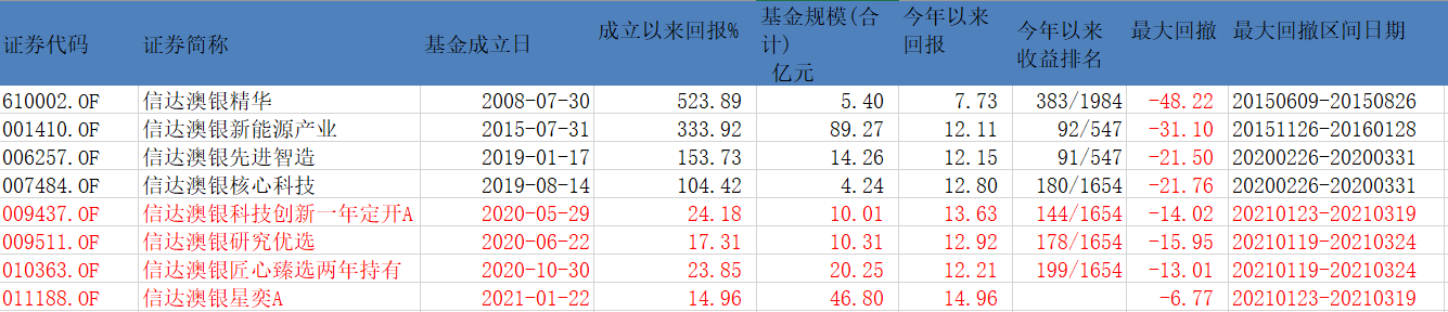 表：冯明远管理基金明细来源：wind