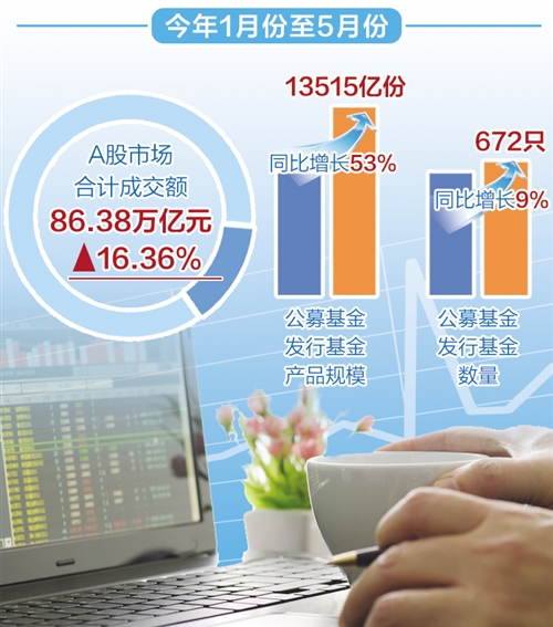 前五月证券交易印花税收入同比增逾50%，资本市场越来越香