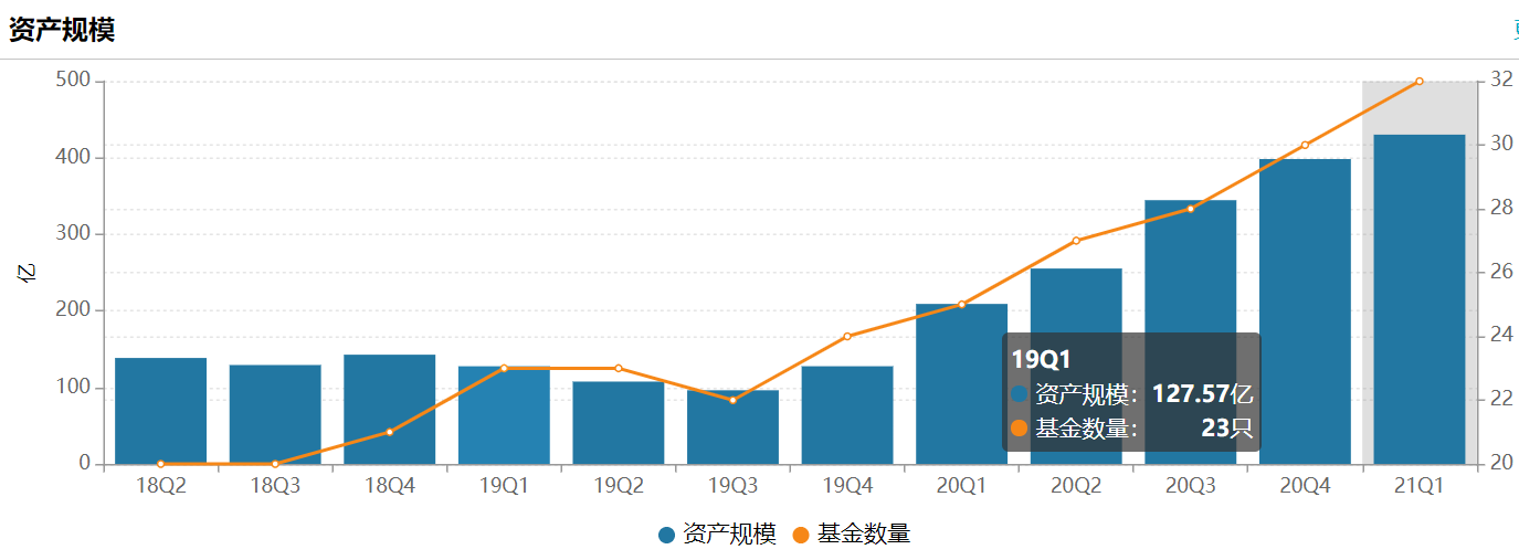 “信达澳银又要靠冯明远冲规模了 这次投资者还会感兴趣吗？