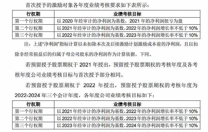 康弘药业：拟推1600万份的2021年股票期权激励计划