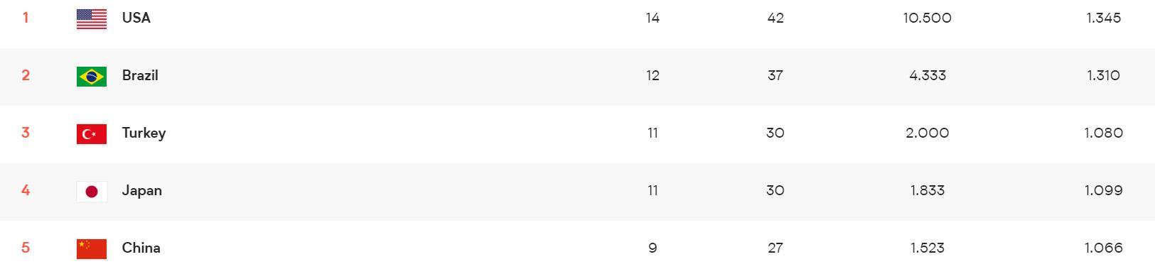 中国女排提前无缘世界联赛四强：今夜对阵全胜美国，模拟奥运休闲区蓝鸢梦想 - Www.slyday.coM