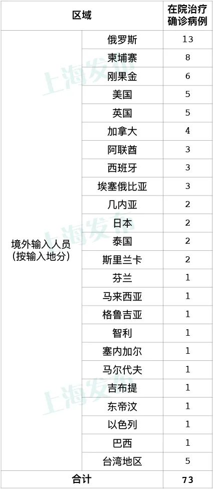 上海昨日新增3例境外输入病例，追踪同航班密接者83人