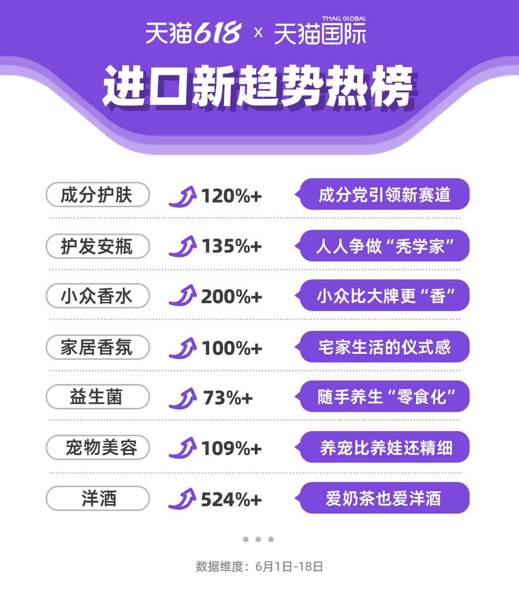 天猫618进口消费新趋势：护肤式护发、养生零食化、育儿式养宠