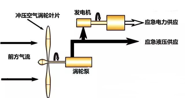 (a)恒频发电系统(b)变频发电系统图6  rat系统工作原理rat试飞的目的