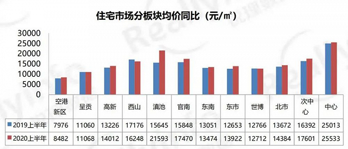 2021年昆明楼市最大的黑马，市中心区域的“内卷”之忧