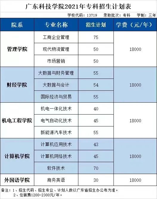 新增6个专业,本科计划招生5697人!广东科技学院招生计划出炉