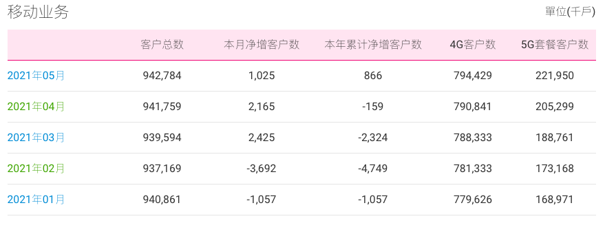 中国移动5月运营数据全线飘红：5G套餐客户净增1665万