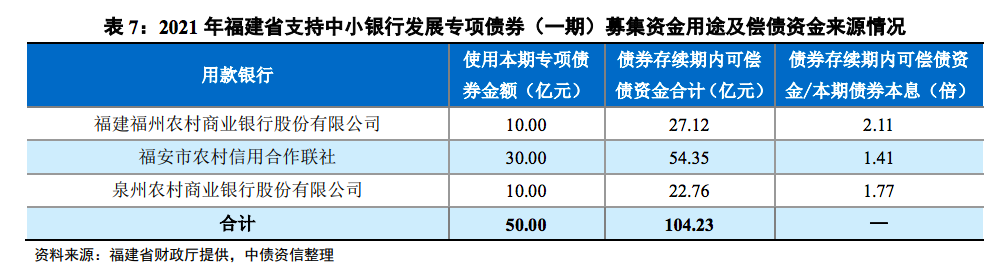 福建将发行50亿专项债，以转股协议存款补充3家银行资本金