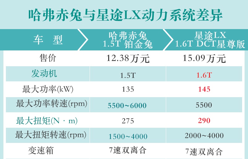 新晋小生的强力碰撞 哈弗赤兔对比星途LX