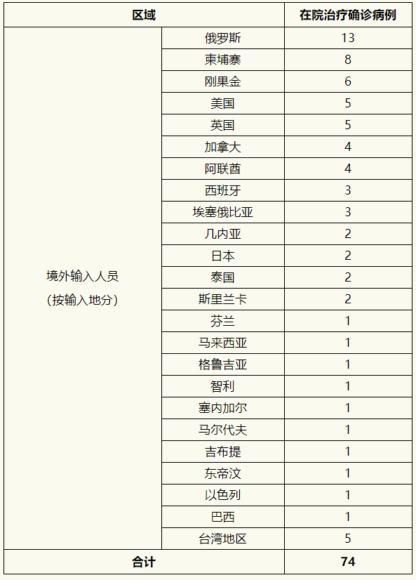 上海昨日新增境外输入病例1例，同航班密接者均落实集中隔离