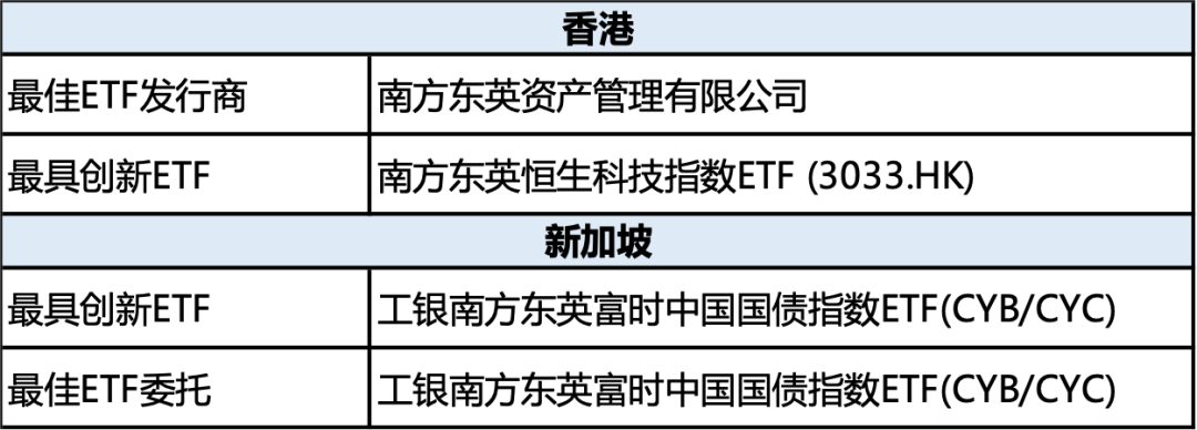 南方东英勇夺The Asset《财资》2021 “Triple A 可持续投资大奖”四项大奖