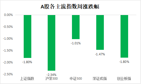 “【一周聚焦】指数连续调整，行情活跃不改！