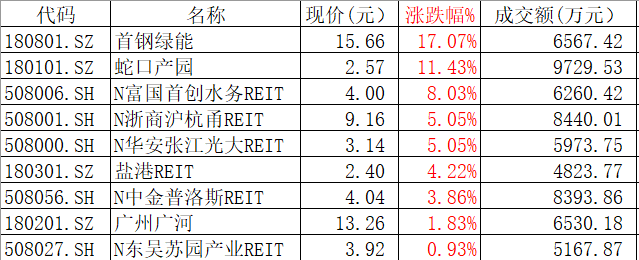 “9只公募REITs上市全线飘红:最高涨幅近20% 投资者该买还是卖？