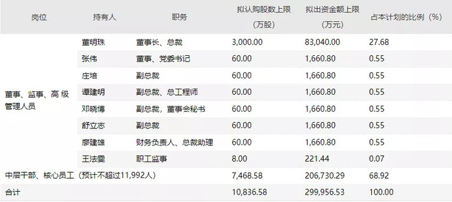 图2：可购入格力电器人员名单及拟分配情况；图片来源：Wind，上市公司公告