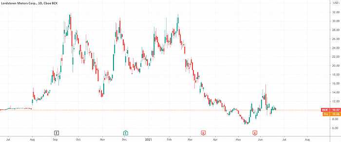 Lordstown汽车多名高管公布财报前抛股