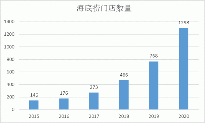 图：持续增长的海底捞门店数量。来源：Choice