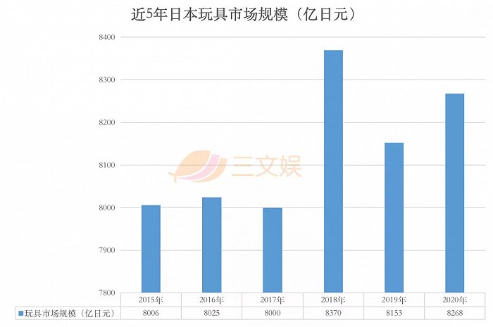 日本玩具2020年度报告：市场规模8268亿日元，疫情下不减反增