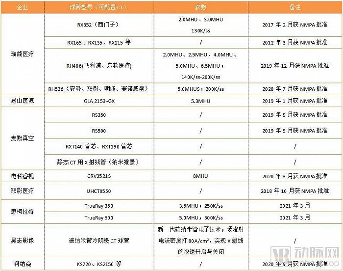 国内CT球管厂商盘点