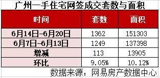 最新资讯︱100亿！央企子公司正式落地白云、上周广州新房环比上升9.05%