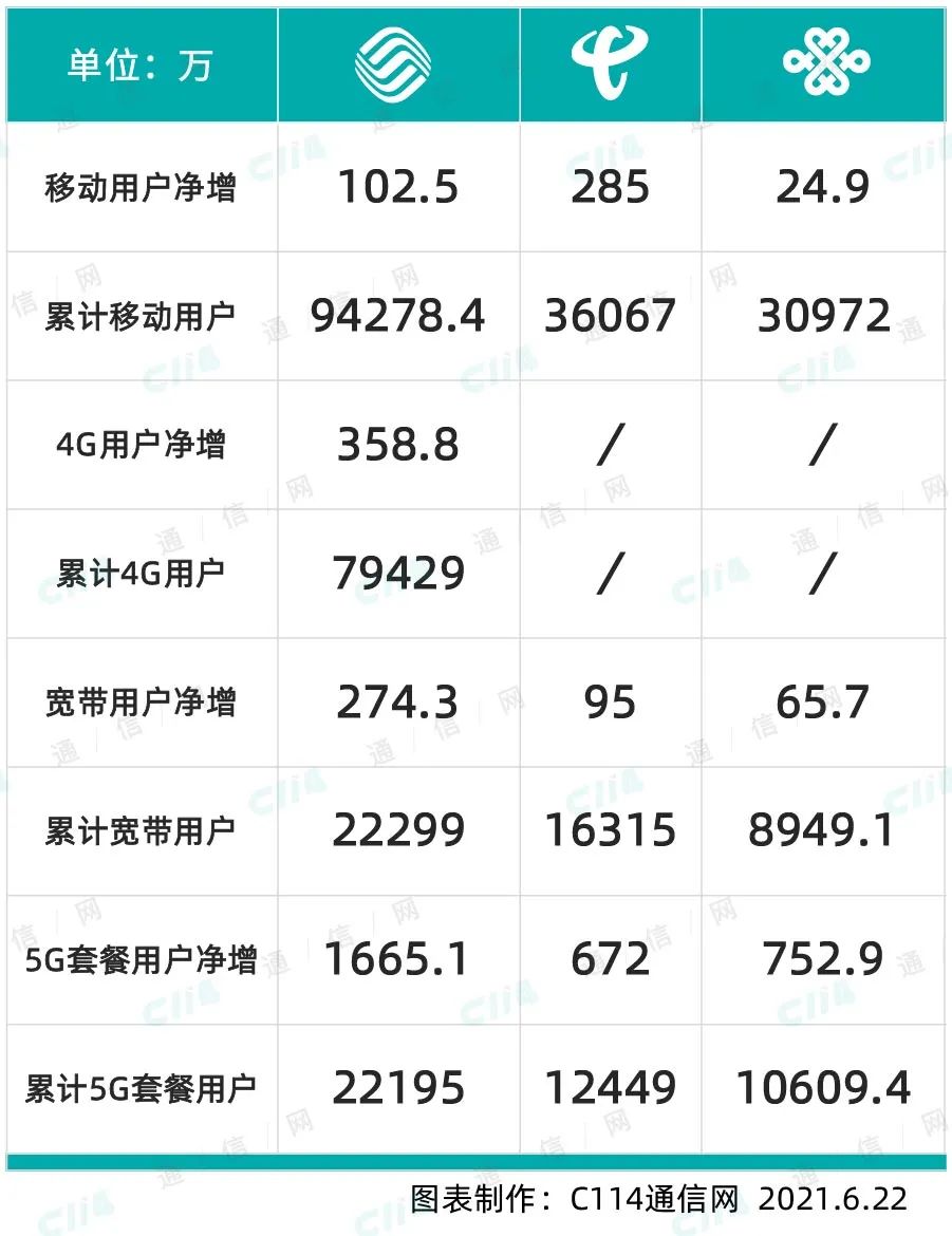 运营商5月份成绩单：经营数据全线增长 联通5G用户过亿