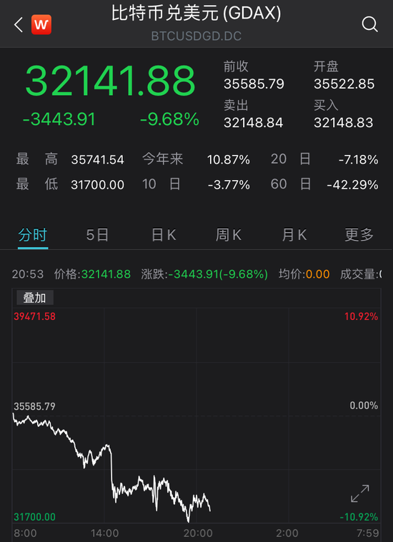 央行重磅出手，比特币最大跌幅10%