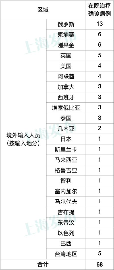 上海新增1例境外输入病例，同航班密接者4人均落实隔离观察